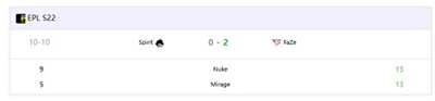 EPL S22：FaZe 2-0横扫Spirit！战舰轰鸣晋级四强