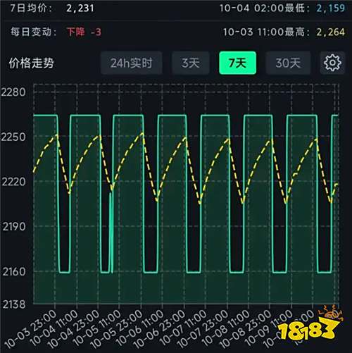 三角洲行动离谱物价怎么回事 装备子弹价格暴涨原因分析