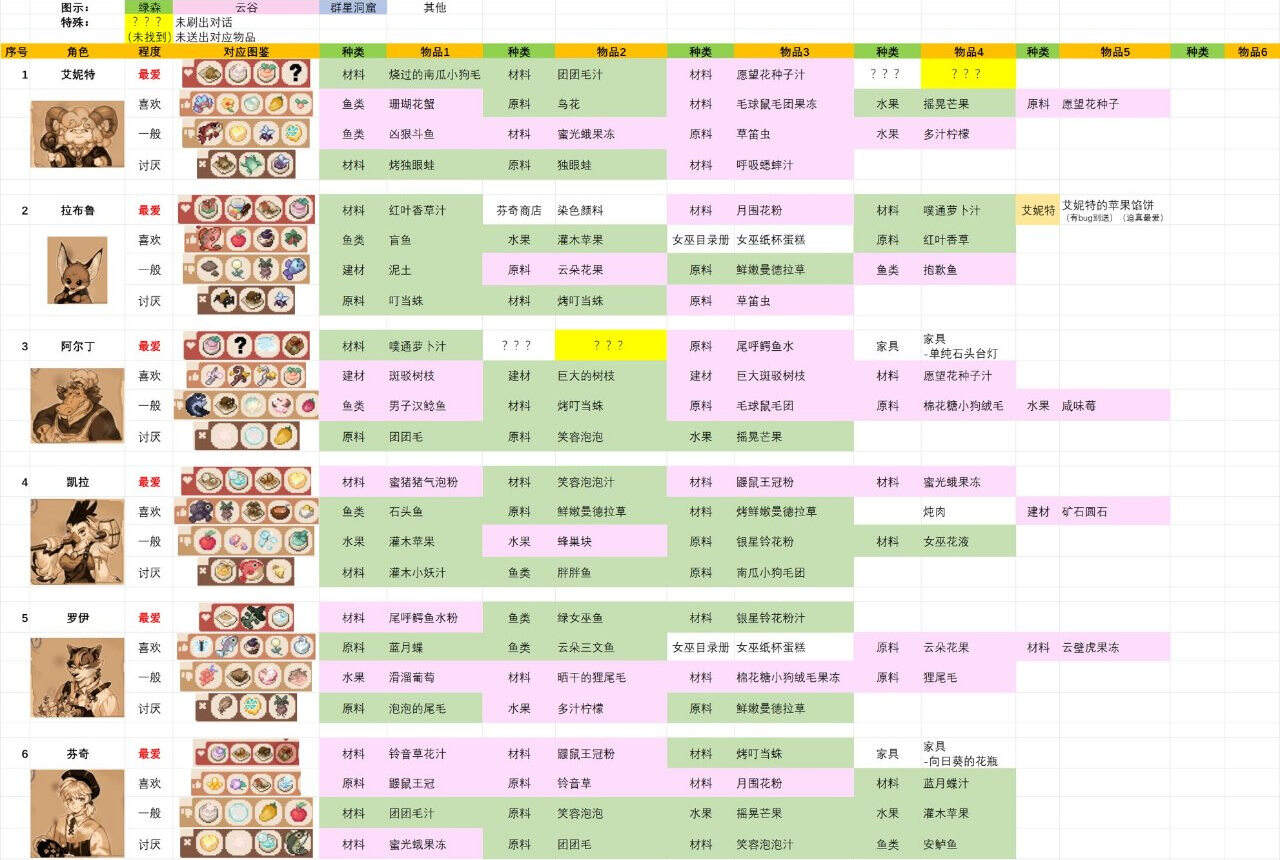 林中小女巫好感度送禮一覽 林中小女巫角色喜好禮物分享