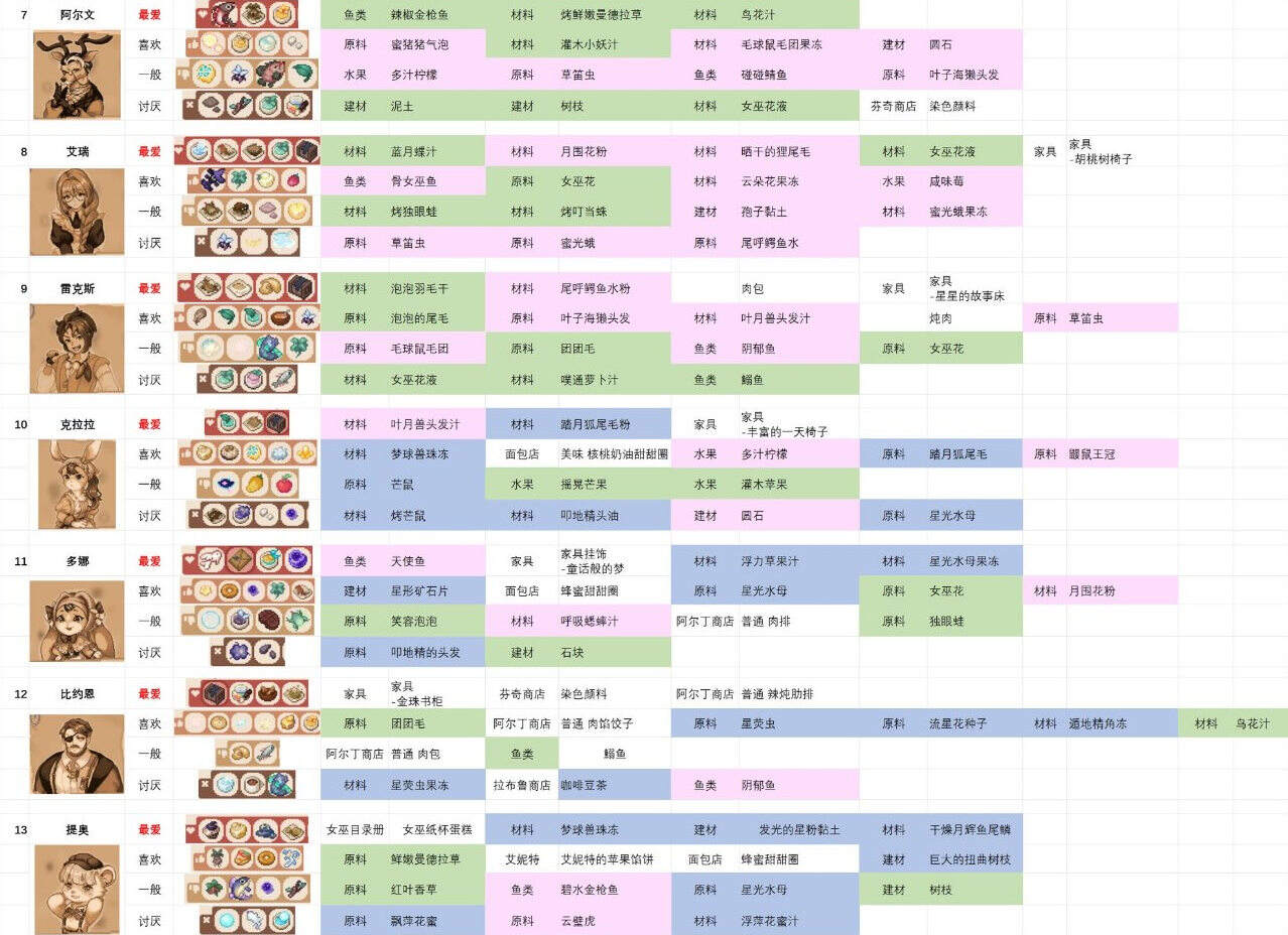 林中小女巫好感度送禮一覽 林中小女巫角色喜好禮物分享