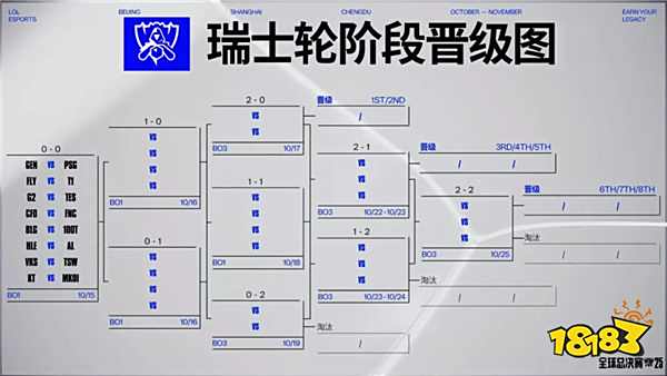 iG1:3T1成17強,TheShy韋魯斯全程逛街坑哭Rookie,LPL瑞士輪好簽藏復仇爽點!
