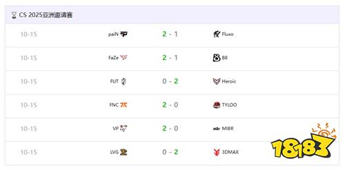 CAC 2025第二日战报:LVG遗憾出局,TYLOO生死战迎战FaZe!
