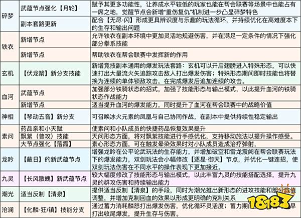 逆水寒手游3.2前瞻 逆水寒手游3.2爆料