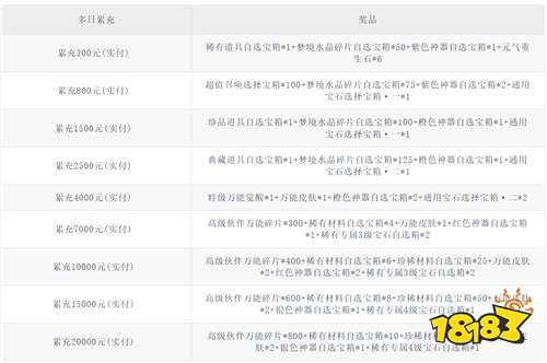 《迷失星球（0.1折送超四悟空）》多日累充活动（线下申请）