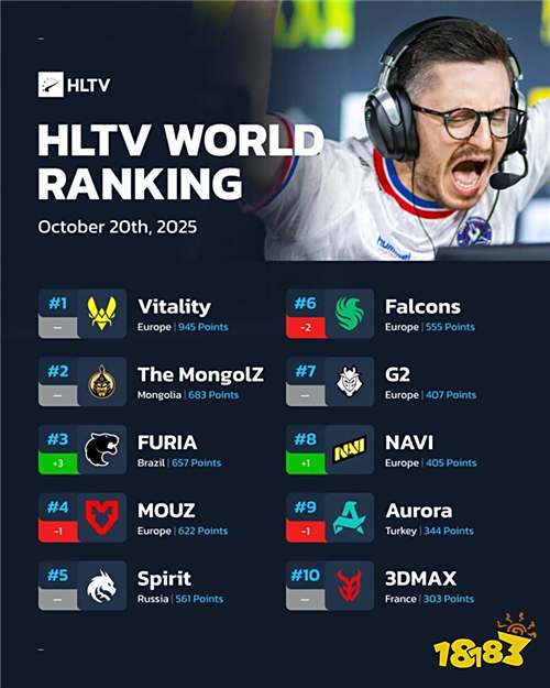 HLTV最新世界排名:FURIA升至第三,Legacy飙升十位