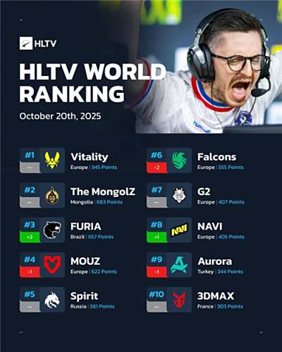 HLTV最新世界排名：FURIA升至第三，Legacy飙升十位