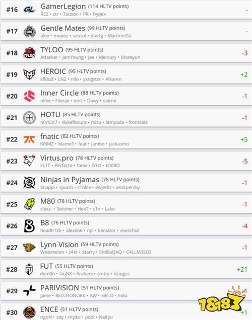 HLTV最新世界排名：FURIA升至第三，Legacy飙升十位
