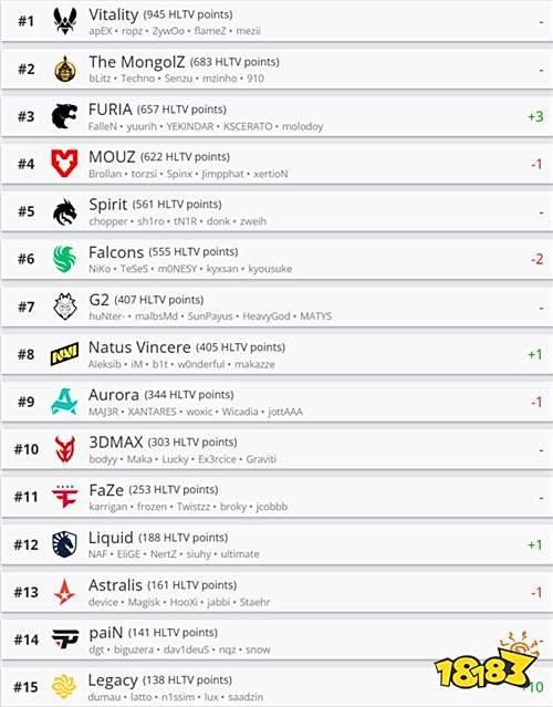 HLTV最新世界排名：FURIA升至第三，Legacy飙升十位