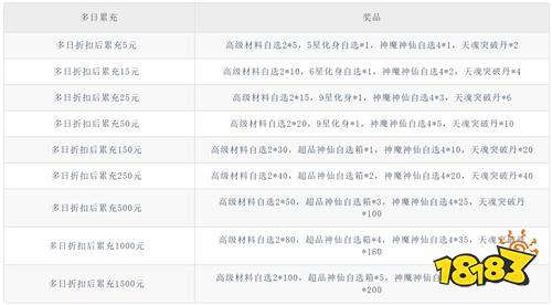 《梦回西游记(0.05折送毕业阵容)》限时多日累充(自动返利)