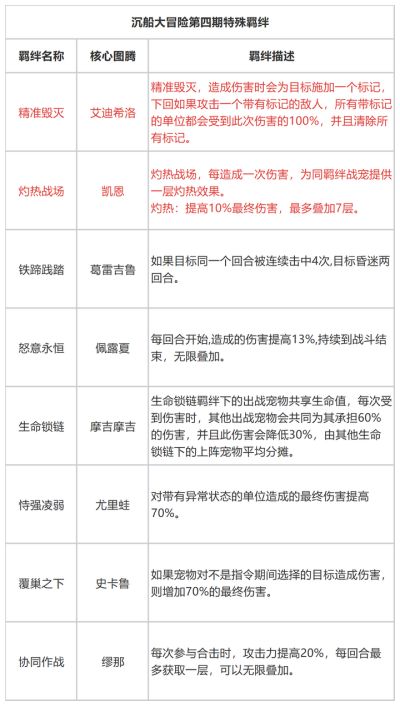 石器时代觉醒:沉船大冒险第四期起航!