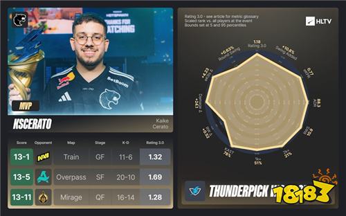 HLTV发布CAC与TP世锦赛EVP及全明星阵容