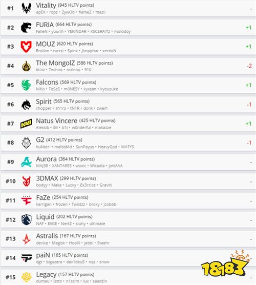 CS2战队最新排名:FURIA升至第二,Spirit跌出前五