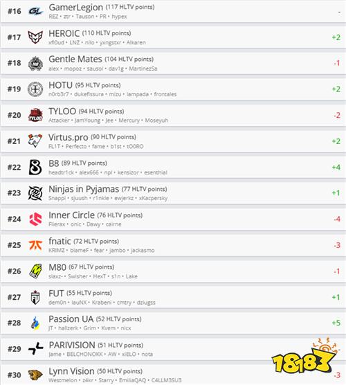 CS2战队最新排名:FURIA升至第二,Spirit跌出前五