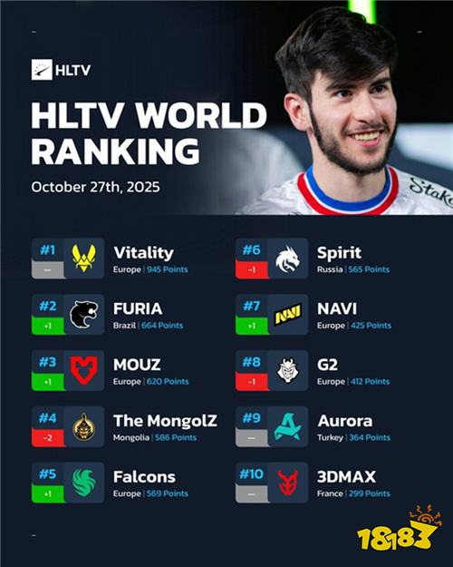 CS2战队最新排名:FURIA升至第二,Spirit跌出前五
