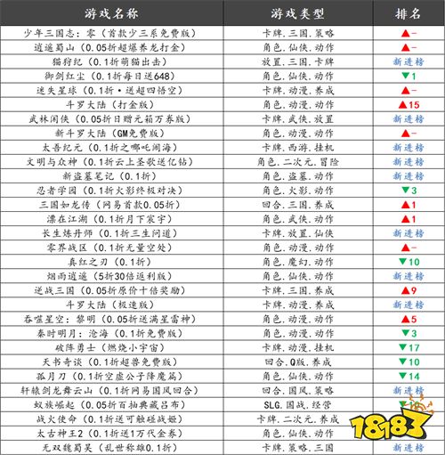 巴兔熱游推薦排行榜第一百七十七期:6480代金券無限領,這波福利手游必沖!