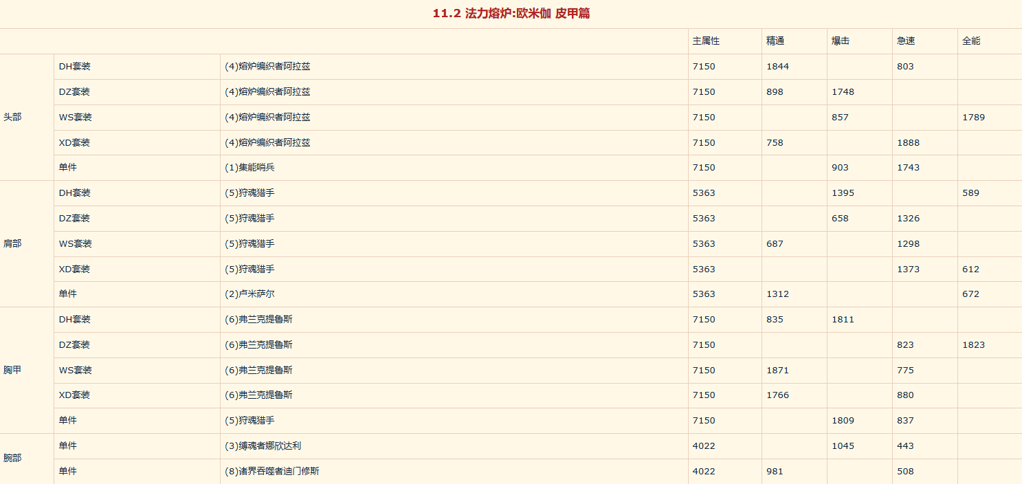 魔獸世界法力熔爐歐米茄11.2副本掉落皮甲分享 wow法力熔爐歐米茄11.2副本掉落皮甲一覽