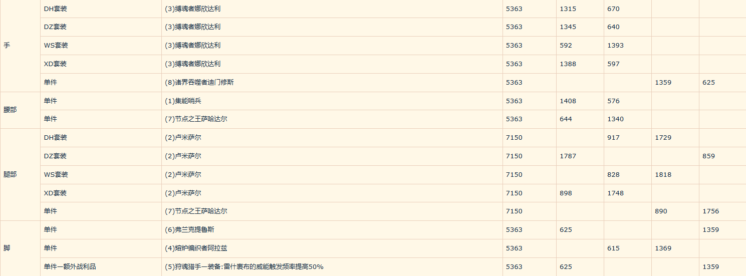 魔獸世界法力熔爐歐米茄11.2副本掉落皮甲分享 wow法力熔爐歐米茄11.2副本掉落皮甲一覽