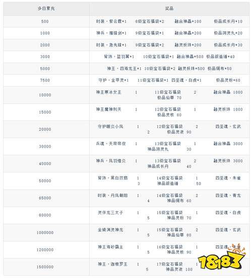 《一念山海》多日累充活动