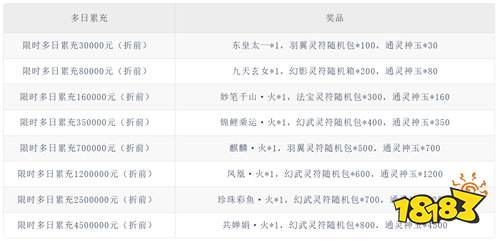 【10.31-11.2】周末福利活動:萬充+滿V!讓你玩游戲無需肝!