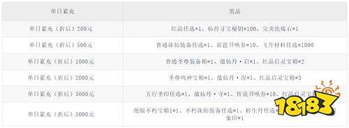 《灵界仙都(0.05折凡人修仙记)》万圣单日累充(线下申请)