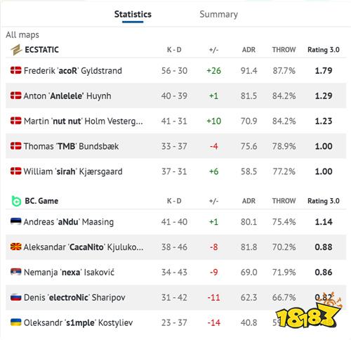 BC.Game不敌ECSTATIC s1mple状态低迷创生涯新低