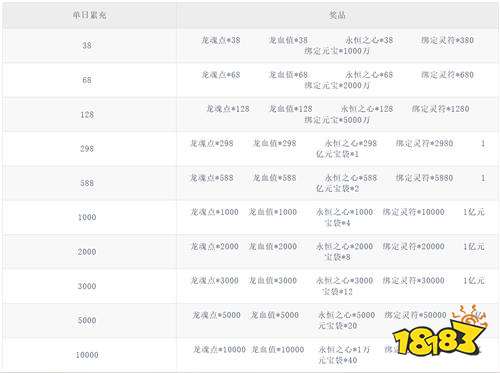 《君临传奇(战神沉默免费版)》单日豪礼