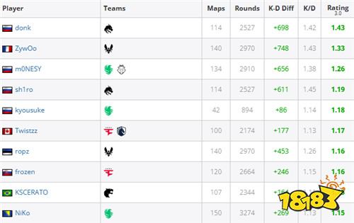 ZywOo领跑2025年HLTV MVP榜单！年度TOP1之争白热化