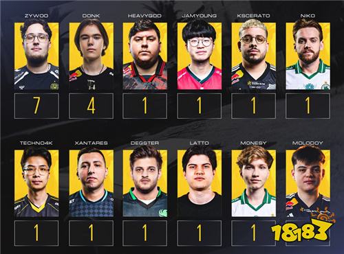 ZywOo领跑2025年HLTV MVP榜单！年度TOP1之争白热化