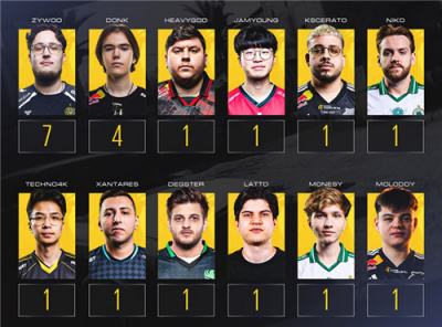 ZywOo领跑2025年HLTV MVP榜单！年度TOP1之争白热化