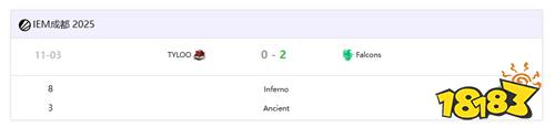 Falcons强势开局！IEM成都站首战轻取TYLOO