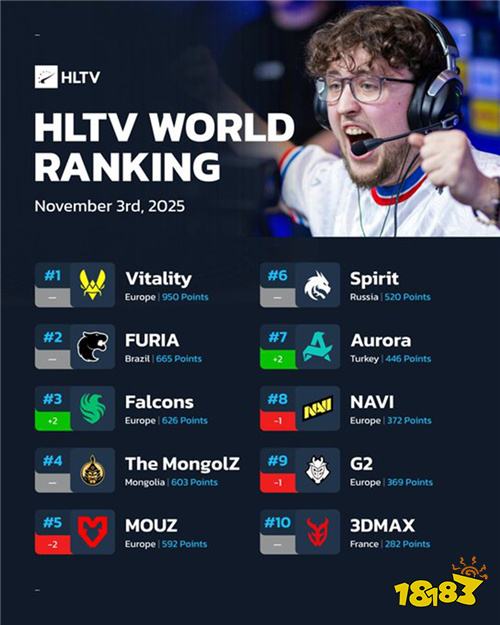 HLTV最新世界排名：Falcons升至第三 LVG跌出前30