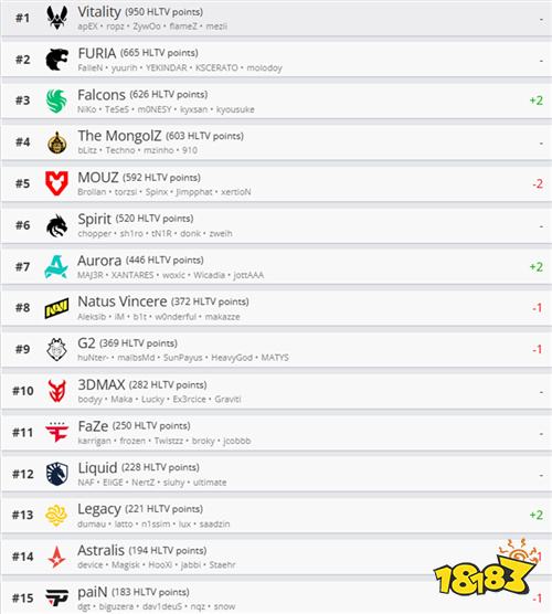 HLTV最新世界排名：Falcons升至第三 LVG跌出前30