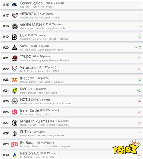 HLTV最新世界排名：Falcons升至第三 LVG跌出前30