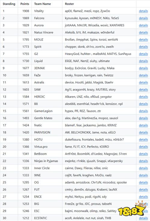 V社最新世界排名：FURIA登顶 TYLOO下滑至21位