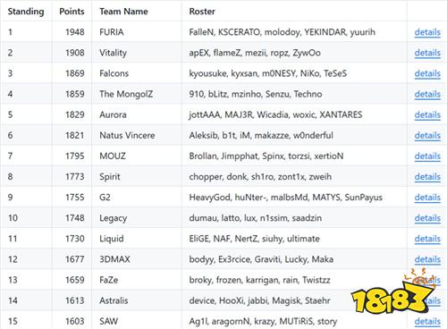 V社最新世界排名：FURIA登顶 TYLOO下滑至21位