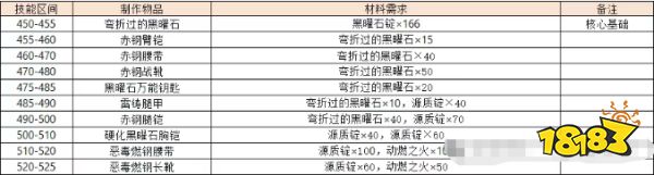 魔兽世界怀旧服熊猫人之谜全制造专业提升攻略 熊猫人全制造专业提升表一览