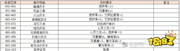 魔兽世界怀旧服熊猫人之谜全制造专业提升攻略 熊猫人全制造专业提升表一览