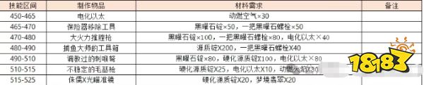 魔兽世界怀旧服熊猫人之谜全制造专业提升攻略 熊猫人全制造专业提升表一览