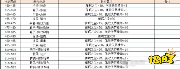 魔兽世界怀旧服熊猫人之谜全制造专业提升攻略 熊猫人全制造专业提升表一览