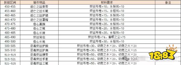 魔兽世界怀旧服熊猫人之谜全制造专业提升攻略 熊猫人全制造专业提升表一览