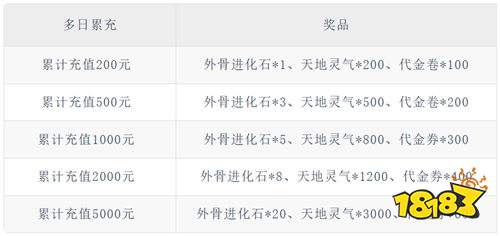 【11.7-11.9】周末福利活動(dòng):周末驚喜空降!游戲好禮免費(fèi)拿!