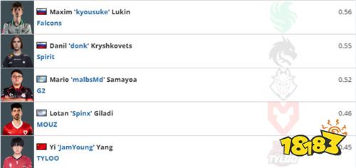 m0NESY领跑IEM成都小组赛数据榜 多项关键指标登顶