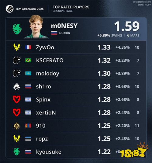 m0NESY领跑IEM成都小组赛数据榜 多项关键指标登顶