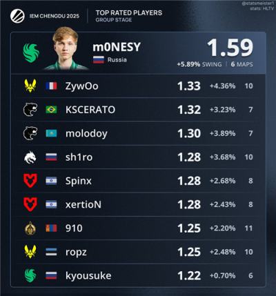 m0NESY领跑IEM成都小组赛数据榜 多项关键指标登顶