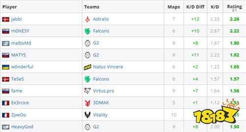 m0NESY领跑IEM成都小组赛数据榜 多项关键指标登顶