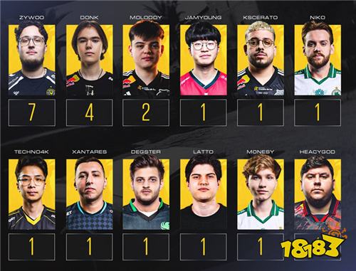 molodoy跻身2025年MVP三甲 哈萨克斯坦新星闪耀CS2赛场