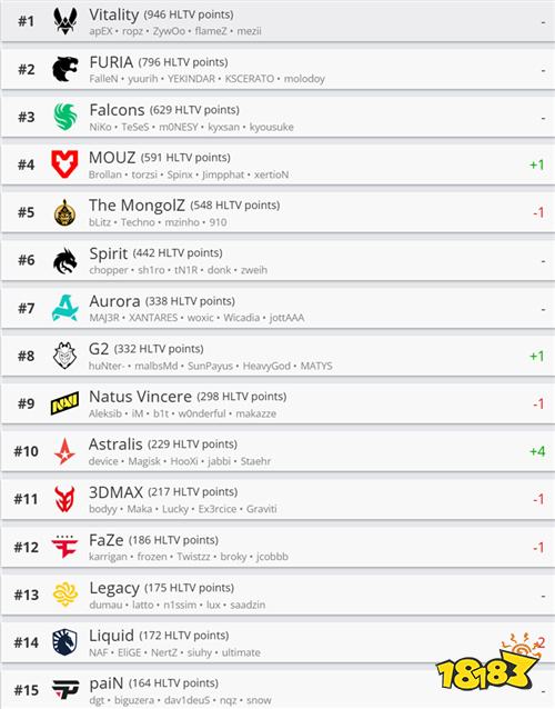 HLTV最新世界排名出炉：Vitality稳居榜首 NAVI跌至第九