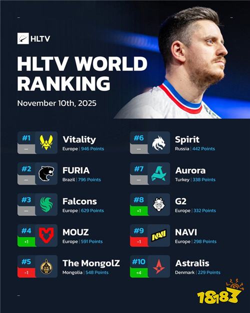 HLTV最新世界排名出炉：Vitality稳居榜首 NAVI跌至第九