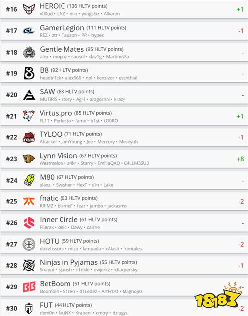 HLTV最新世界排名出炉：Vitality稳居榜首 NAVI跌至第九