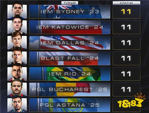 CS2进入团队时代?单届赛事残局纪录仅11个 七名选手并列榜首